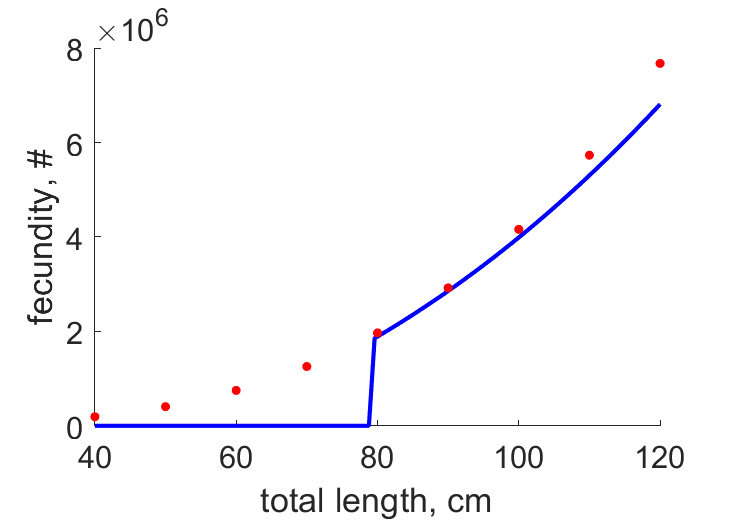 Data from regression equation