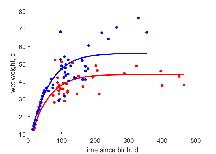 Data for females, males