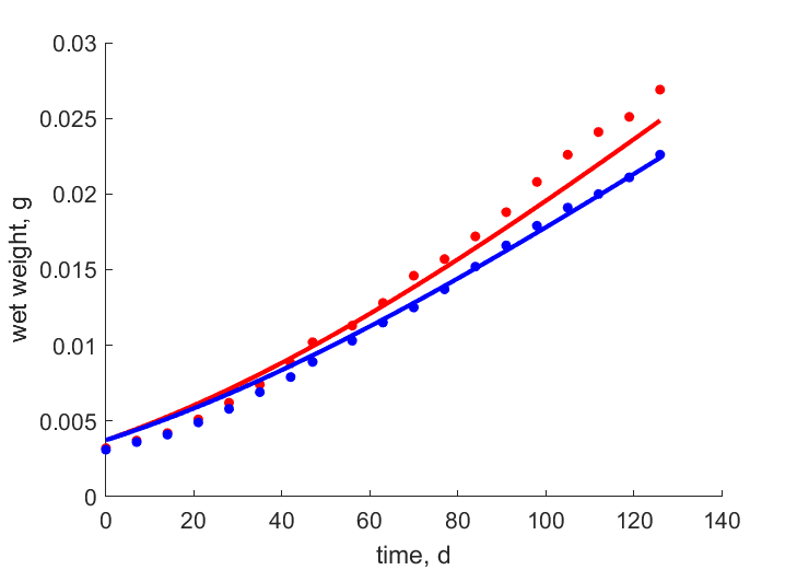 Data for females, males