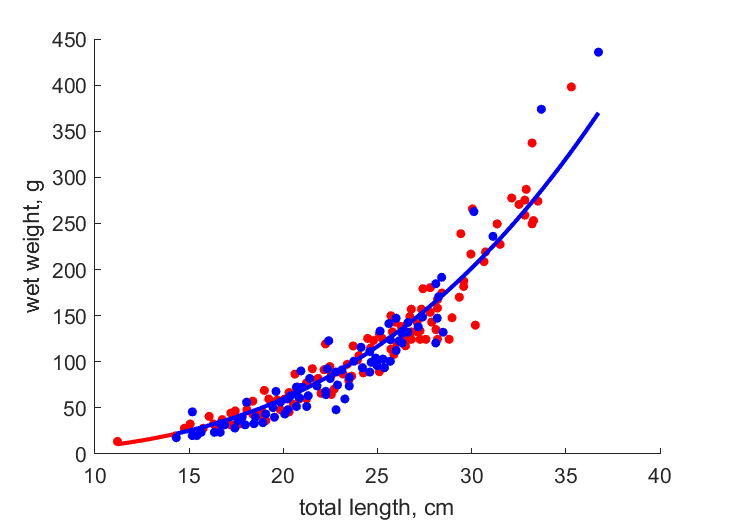 Data for females, males