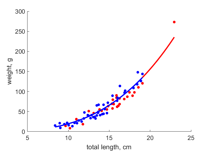 Data for females, males
