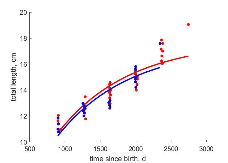 Data for females, males