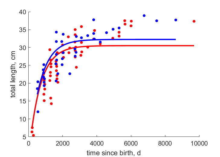 Data for females, males
