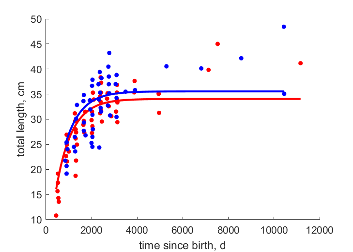 Data for females, males