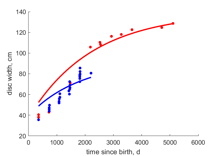 Data for females, males