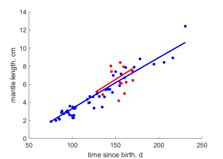 Data for females, males