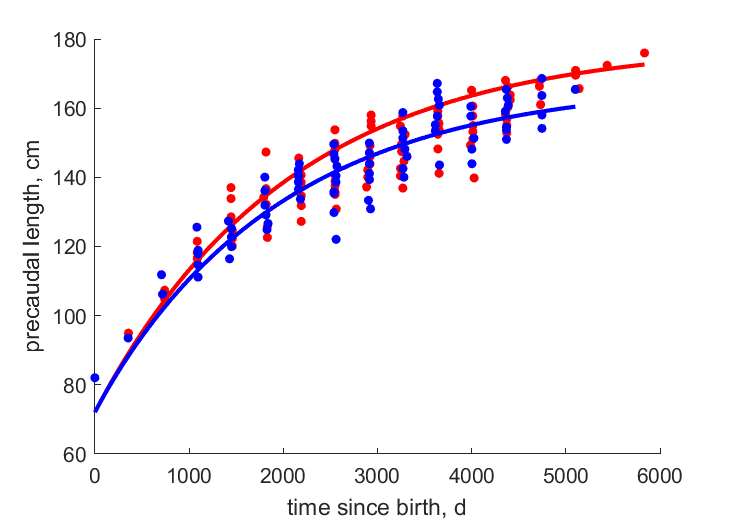 Data for females, males
