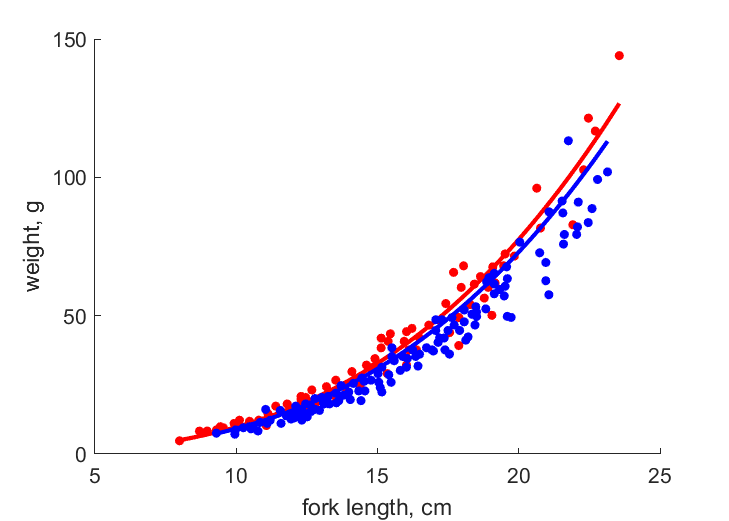 Data for females, males