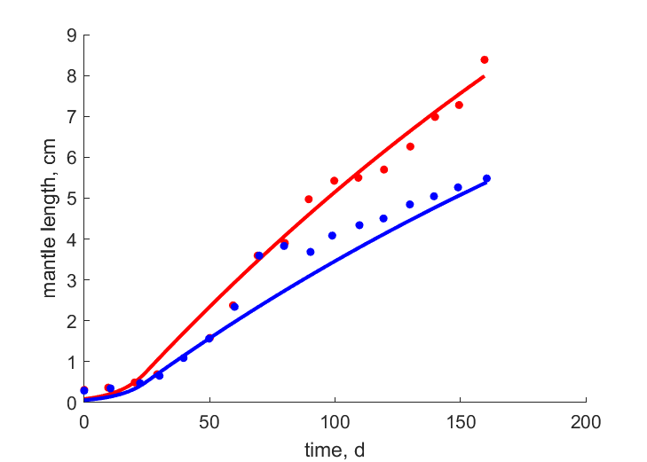 Data for females, males
