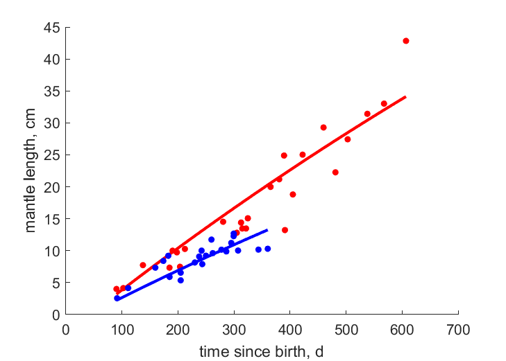 Data for females, males