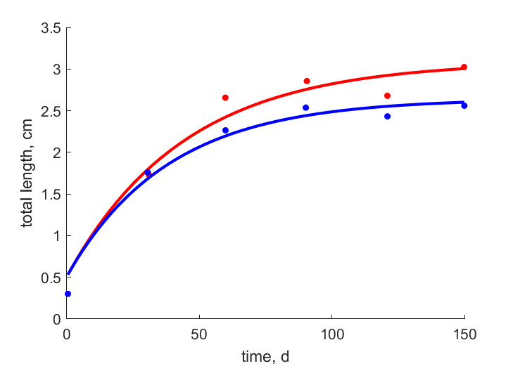 Data for females, males