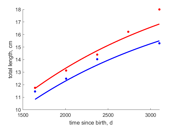 Data for females, males