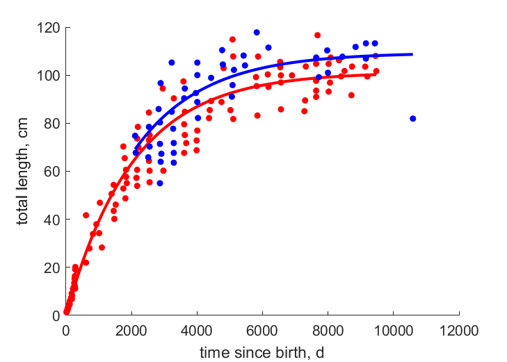 Data for females, males