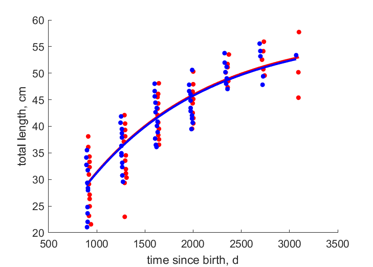 Data for females, males