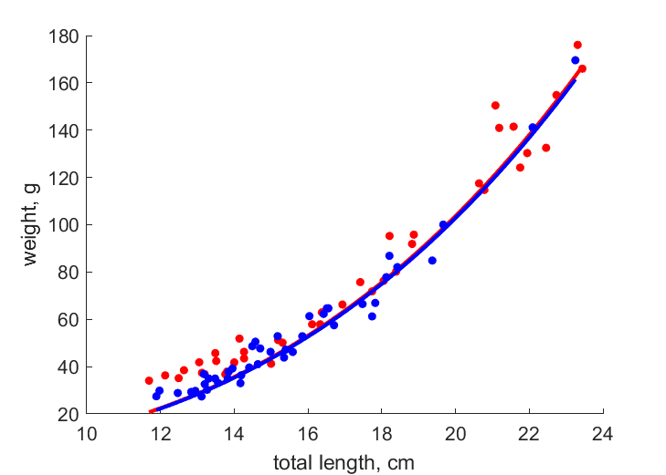 Data for females, males