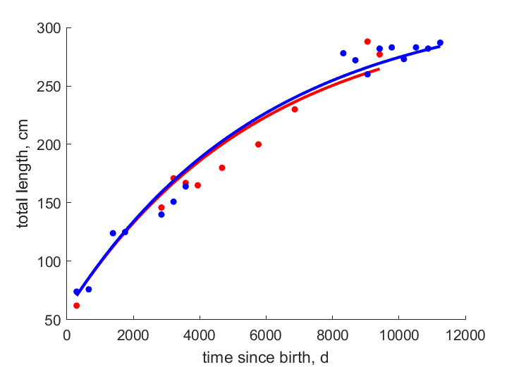 Data for females, males