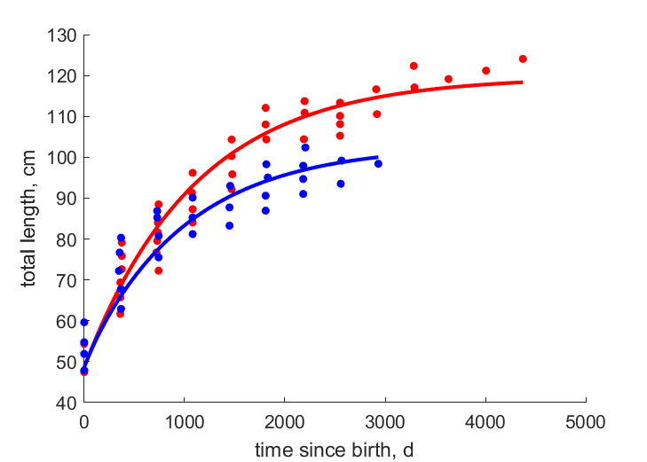 Data for females, males