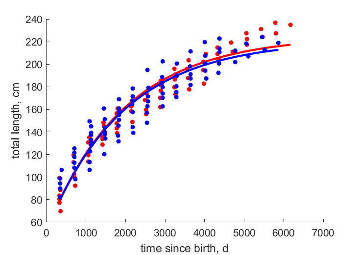 Data for females, males