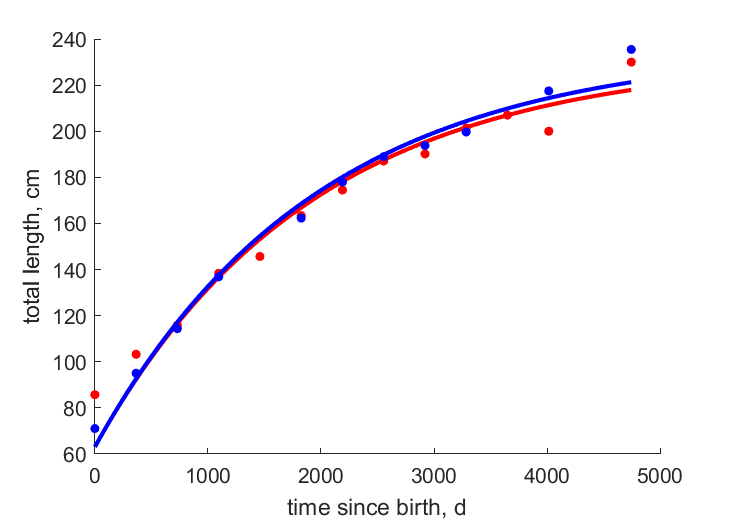 Data for females, males