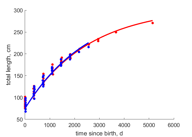 Data for females, males