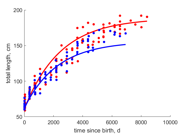 Data for females, males