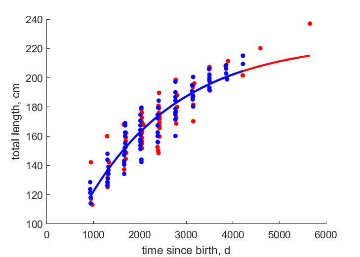Data for females, males