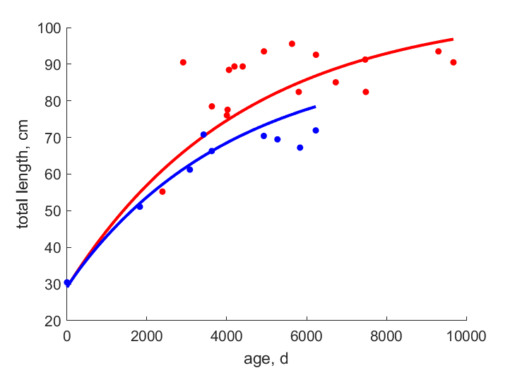 Data for females, males