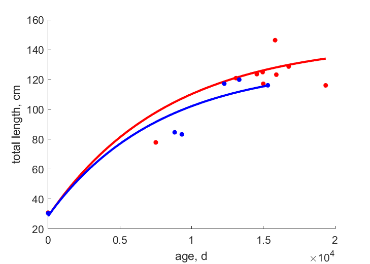 Data for females, males