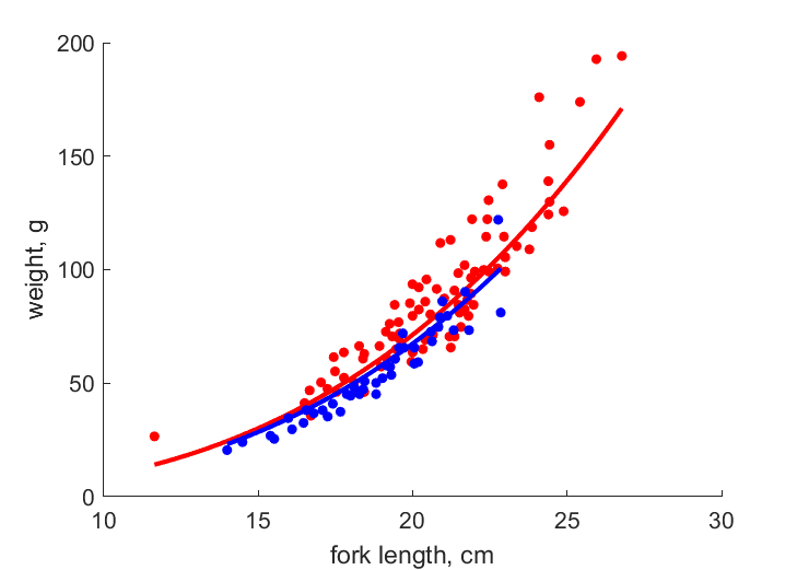 Data for females, males
