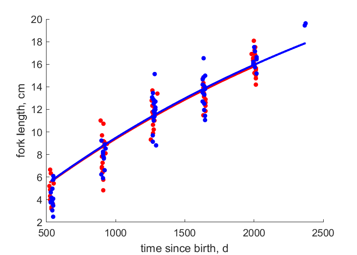 Data for females, males
