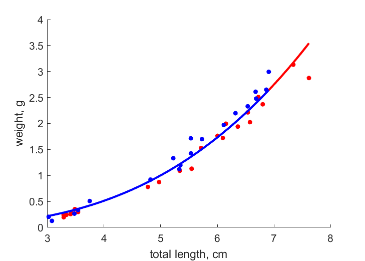 Data for females, males