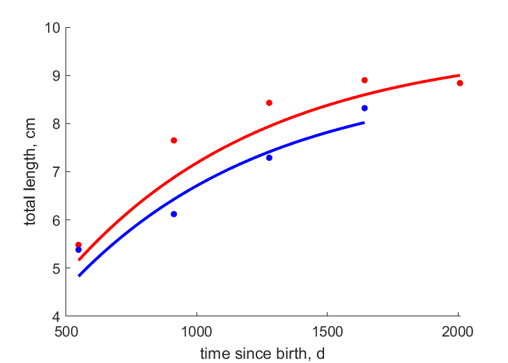 Data for females, males