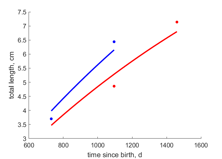 Data for females, males