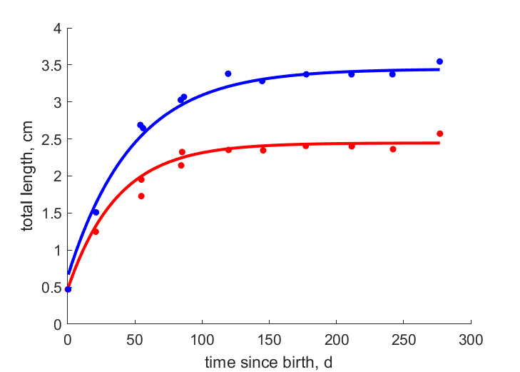 Data for females, males