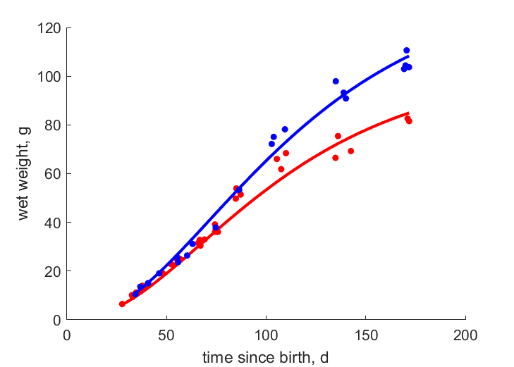 Data for females, males
