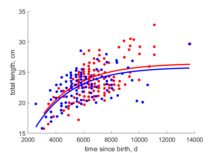 Data for females, males