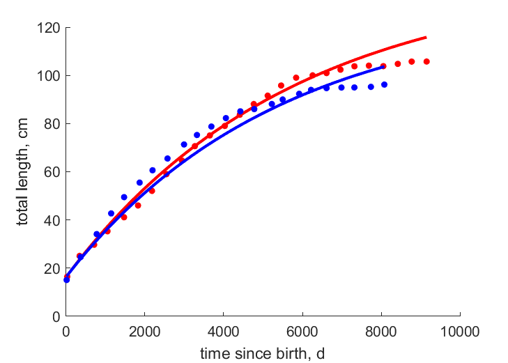 Data for females, males