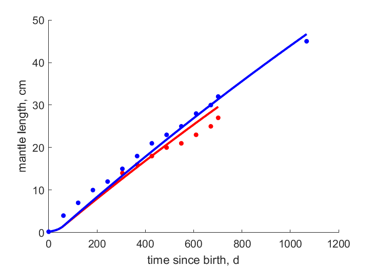 Data for female, male