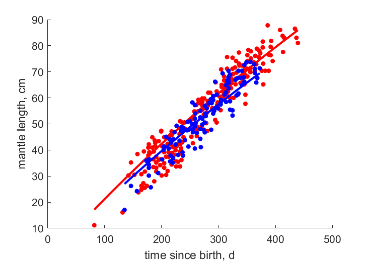 Data for females, males