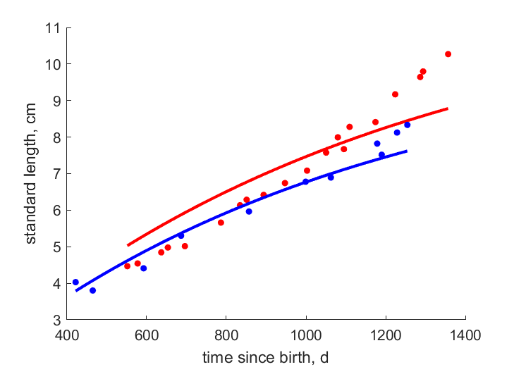 Data for females, males