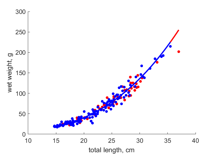 data for females, males