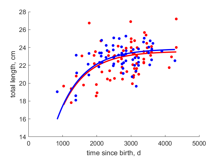 Data for females, males