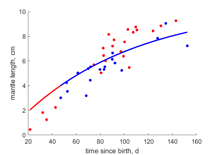 Data for females, males