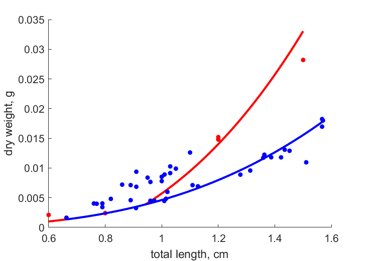 length-weight including eggs