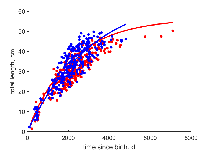 Data for females, males