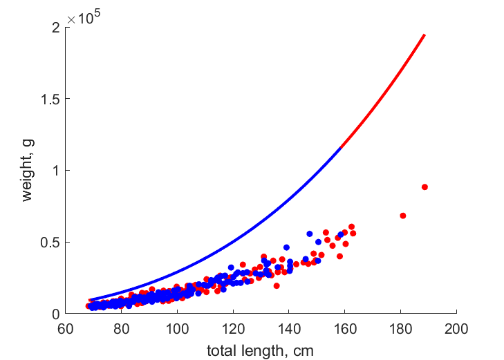 Data for females, males