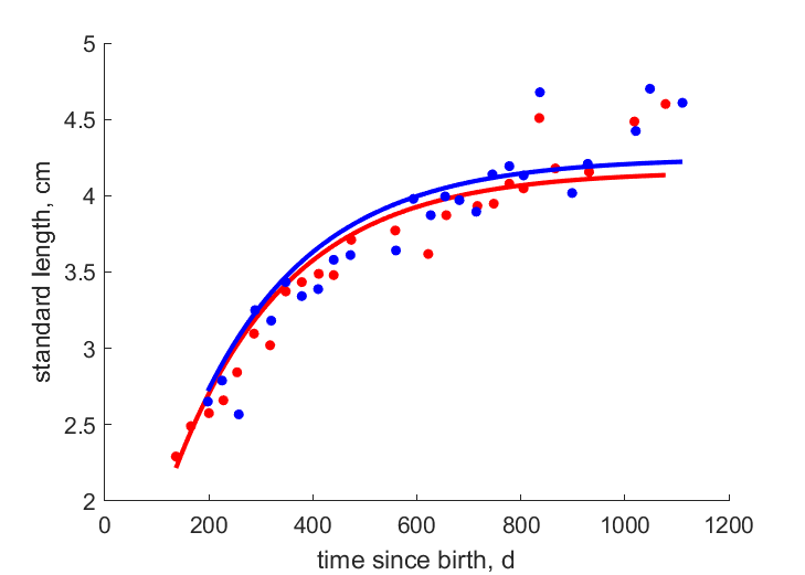 Data for females, males