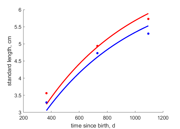 Data for females, males