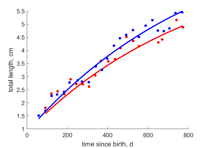 Data for females, males