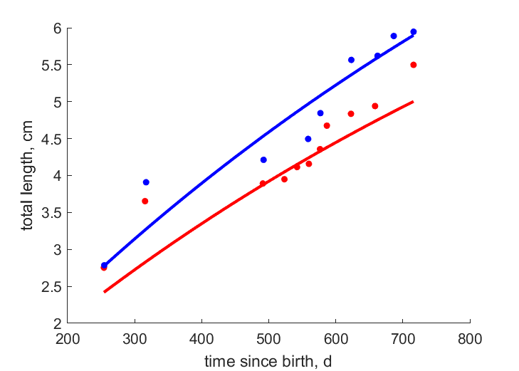Data for females, males